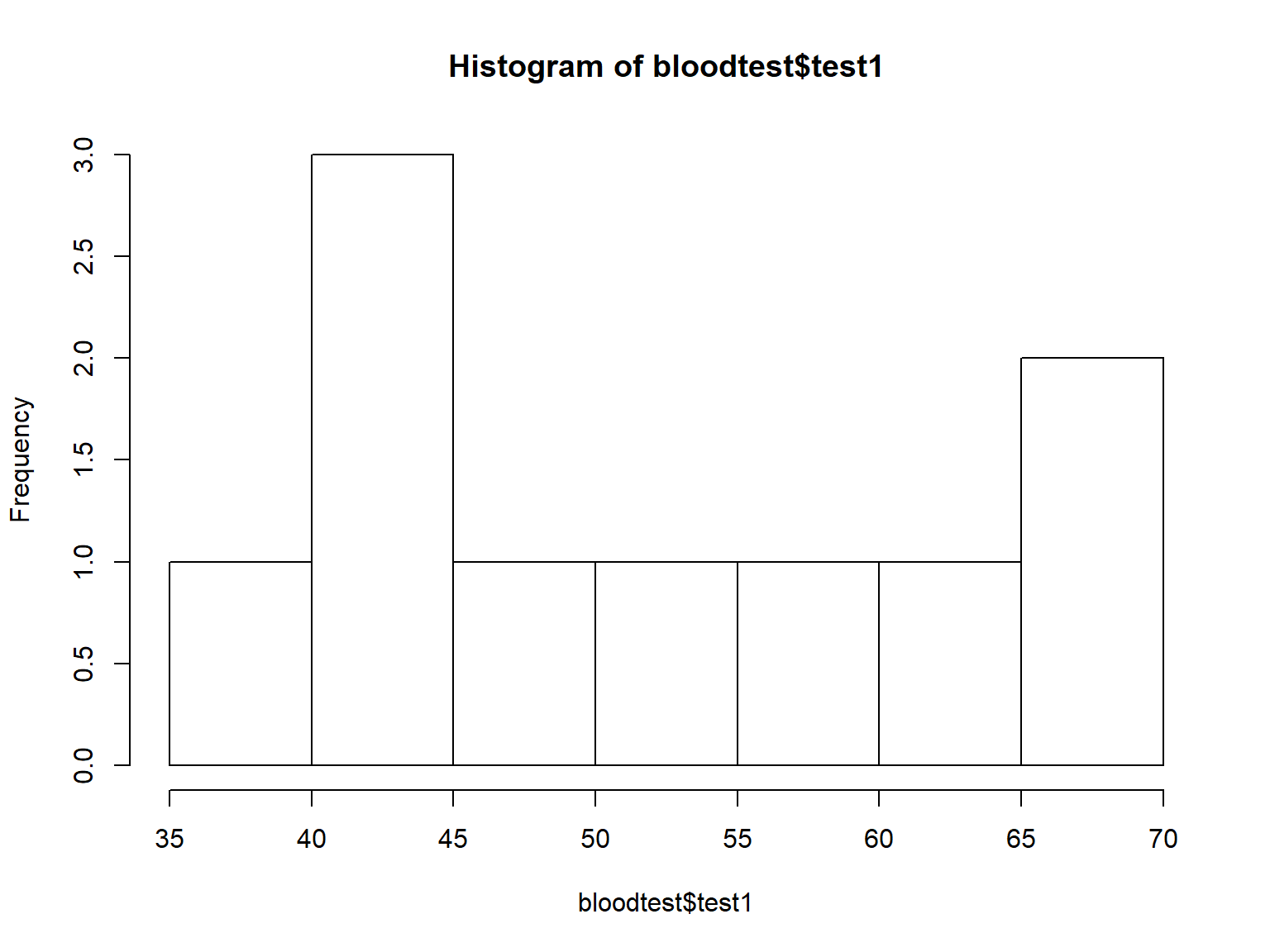 Fig 6. histogram