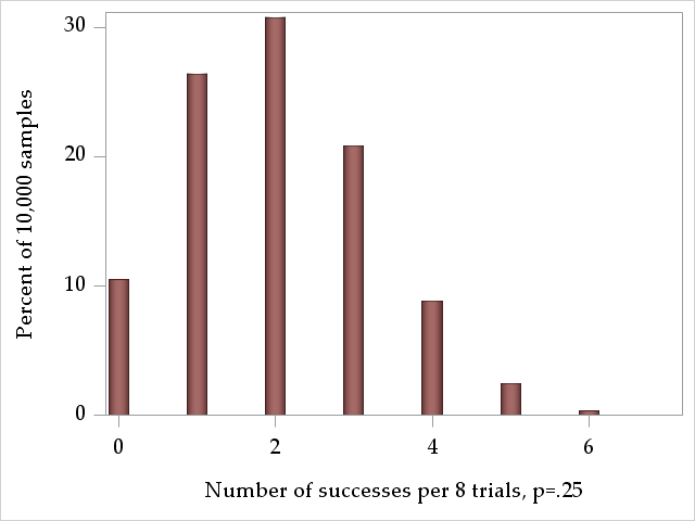 binomial distribution p=.25