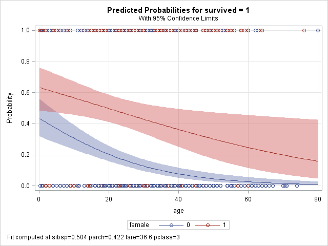 Logistic Regression In Sas 1986