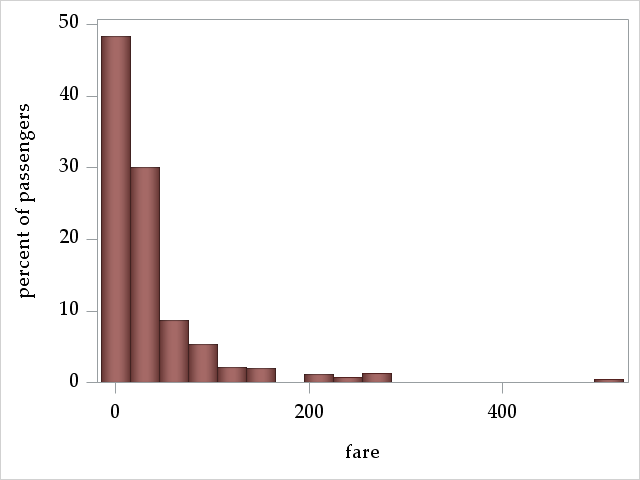 fare histogram