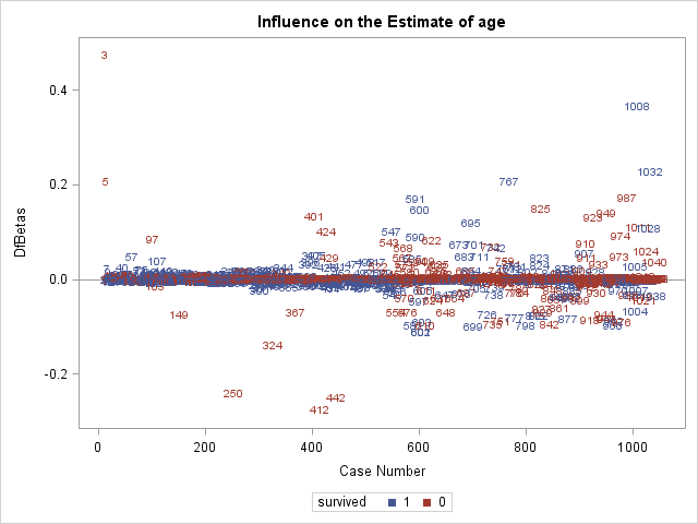 dfbetas age plot