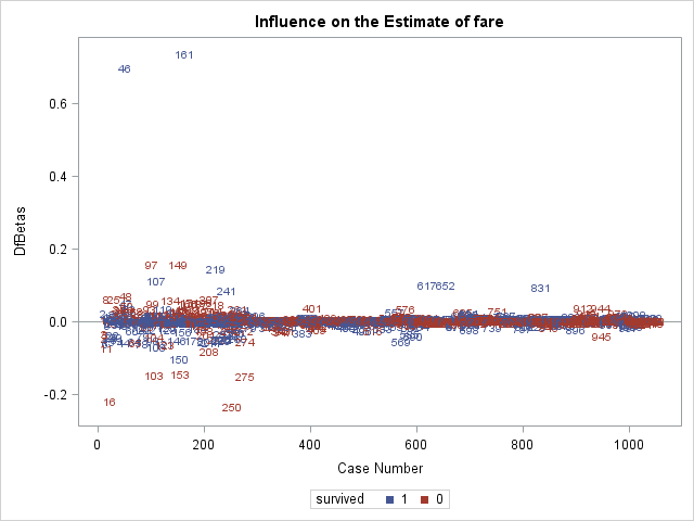 dfbetas fare plot
