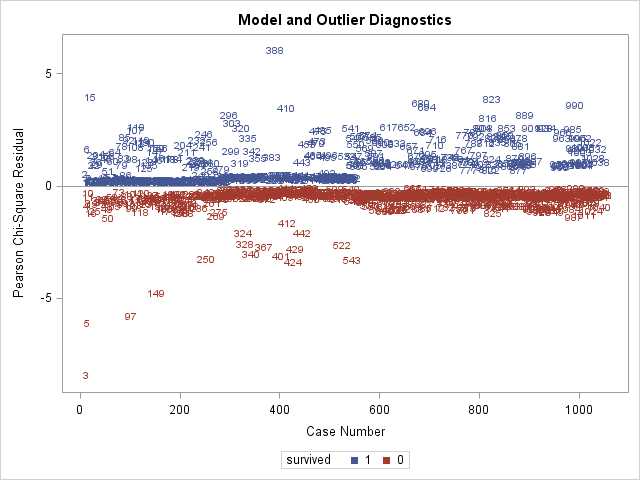 pearson residuals plot