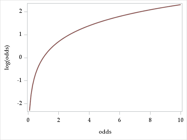 logits for odds from 0.1 to 10