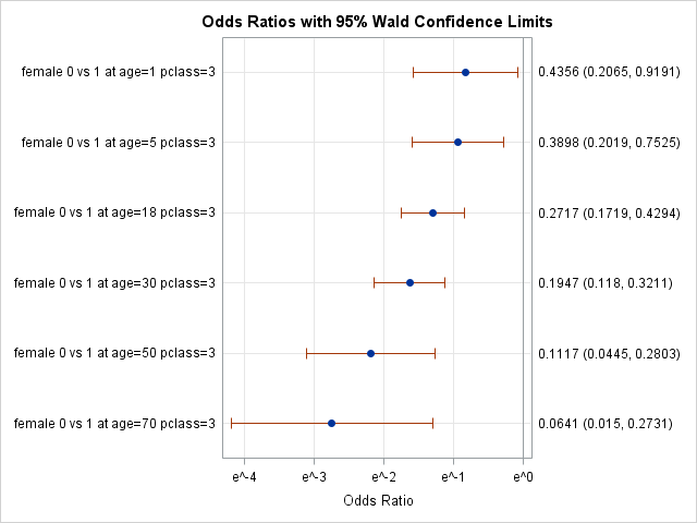 OR for all variables log axis base e with stats