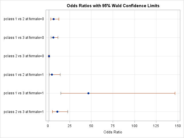 OR pclass across genders