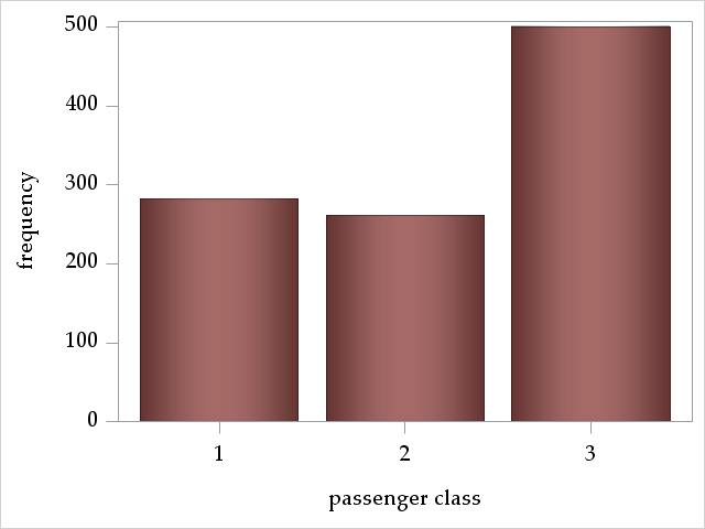 pclass frequencies