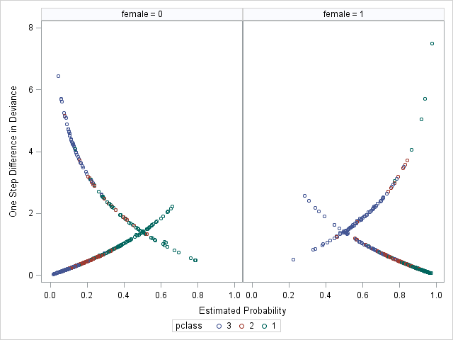 predicted probs versus delta D by class and female