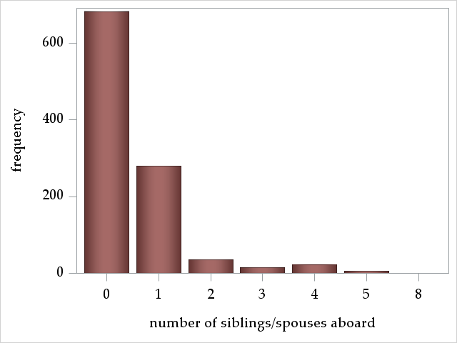 sibsp frequencies