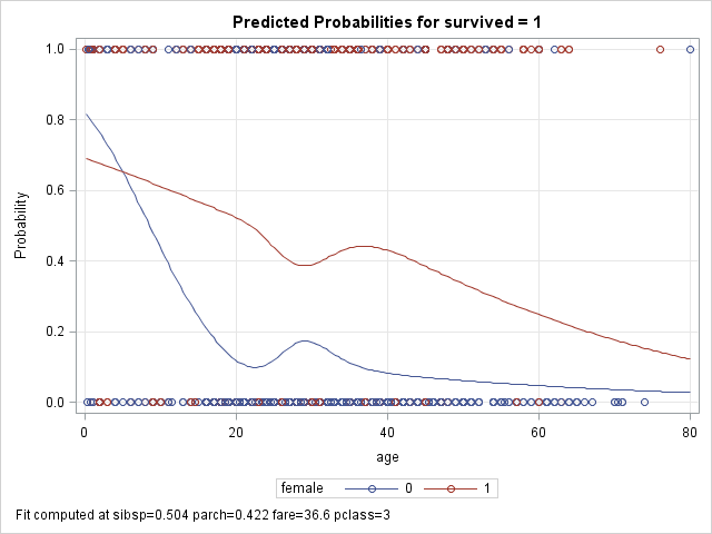 age splines by female