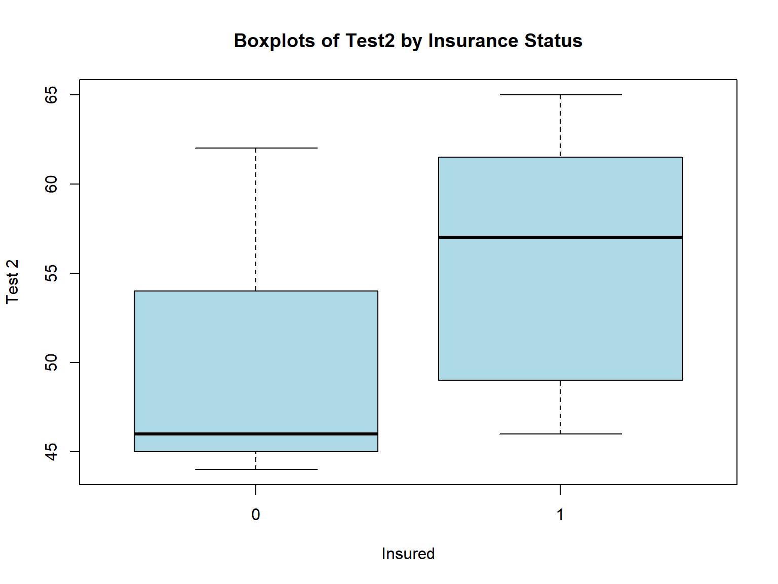 Fig 9. boxplots new titles