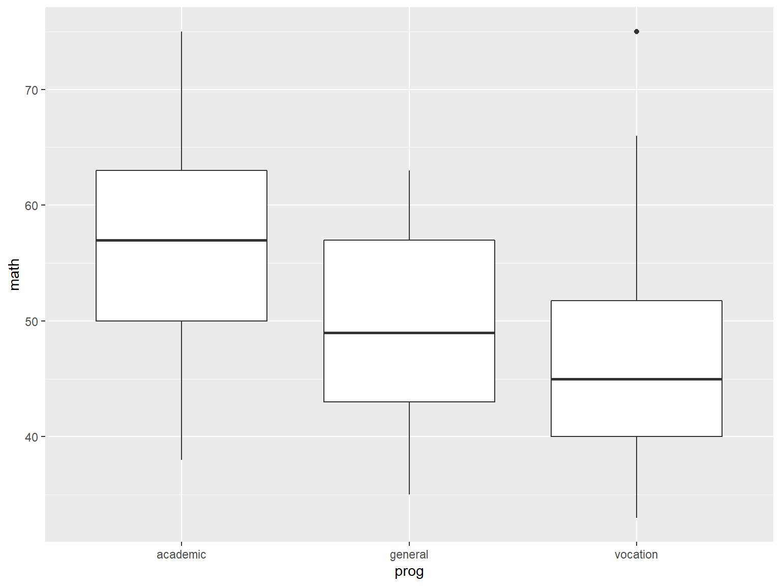 Fig 18a. Starting boxplots