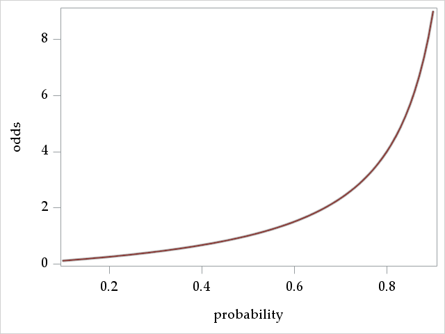 odds for probabilities .1 to .9