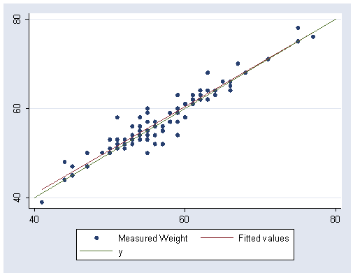 The 100th regression of the max level. Stata регрессия. Stata график корреляции. Squared correlation что такое. Meta-regression Analysis.