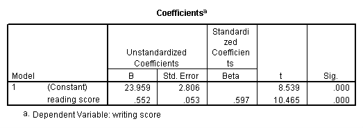 Anova SPSS significance.