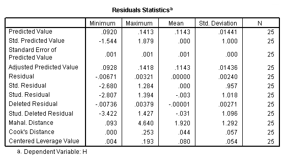 Max meaning. SPSS regression Analysis. Regression Analysis example. Факторный анализ SPSS. Residual Standard Error.