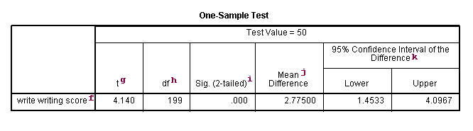 Test t ru. Sig. (2-Tailed) это. P value annotation.