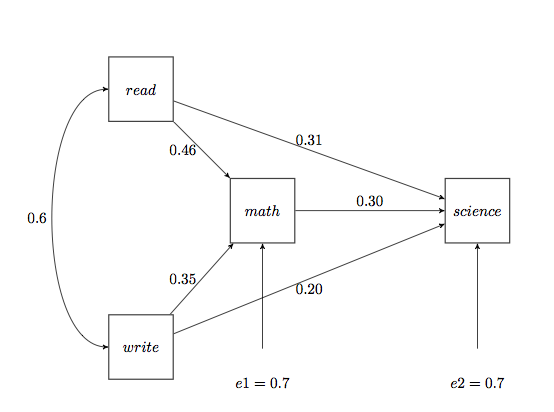 Path modeling