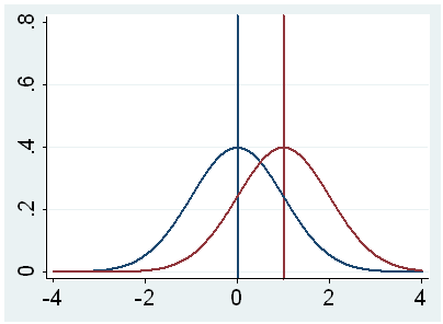 Ttest ind. T-Test диаграмма. P value на графике. Variability p-f Interval curve. Ftest.