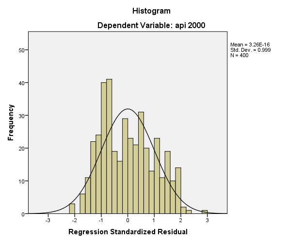 Non response. SPSS гистограммы двух классов. Adjusted standardized residuals. Pls regression in Statistica. Statistical dependent in histogram.