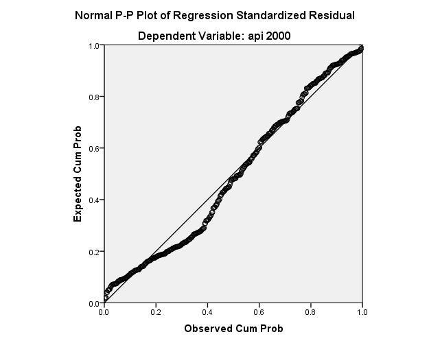 Non response. SPSS regression Analysis. График линейной регрессии SPSS. Adjusted standardized residuals. SPSS Test normality.