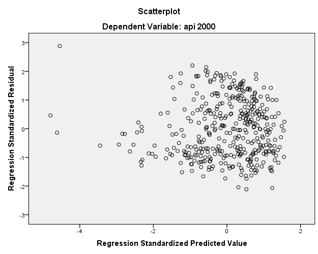 Introduction to Regression with SPSS Lesson 2: SPSS Regression Diagnostics