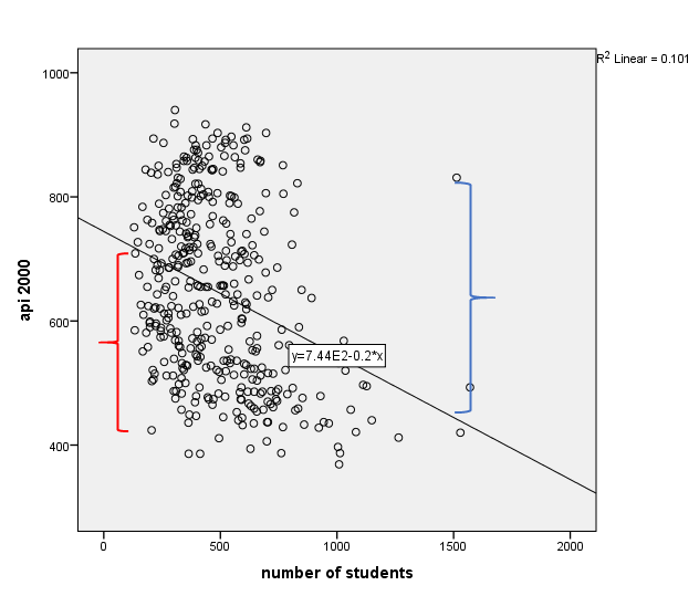 in the simple linear regression equation let b