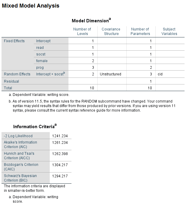 SPSS Mixed Command