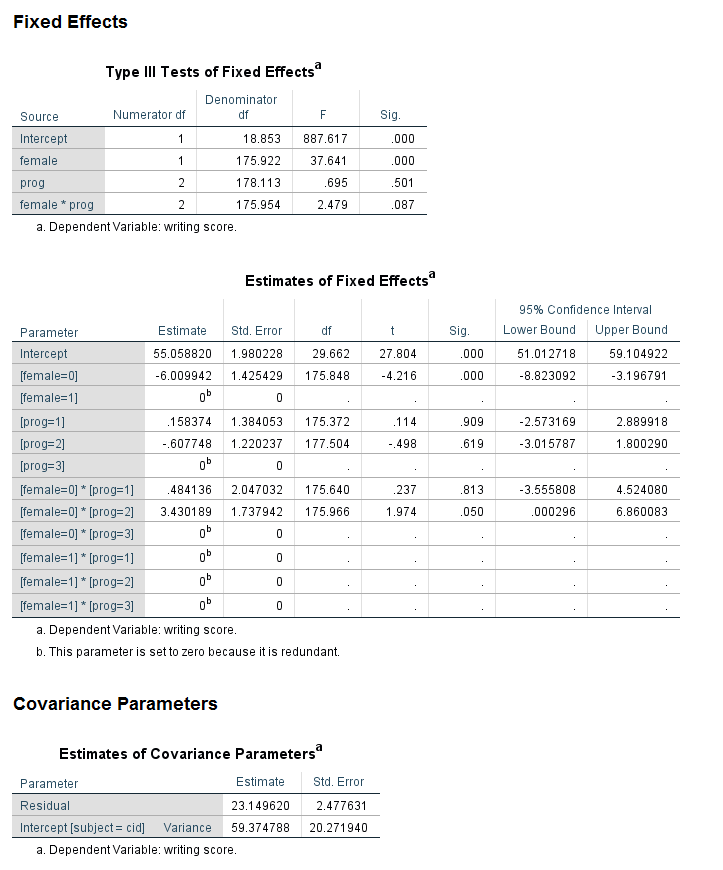 SPSS Mixed Command