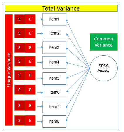 Principal Components (PCA) and Exploratory Factor Analysis (EFA) with SPSS