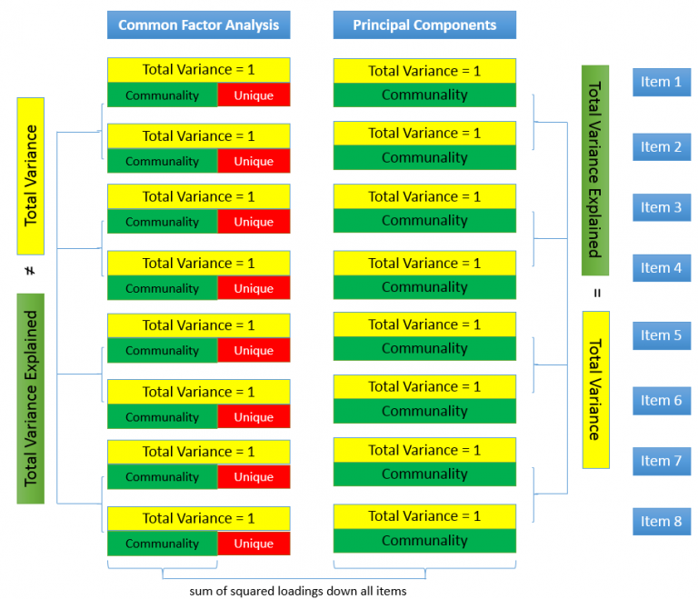 Principal Components (PCA) and Exploratory Factor Analysis (EFA) with SPSS