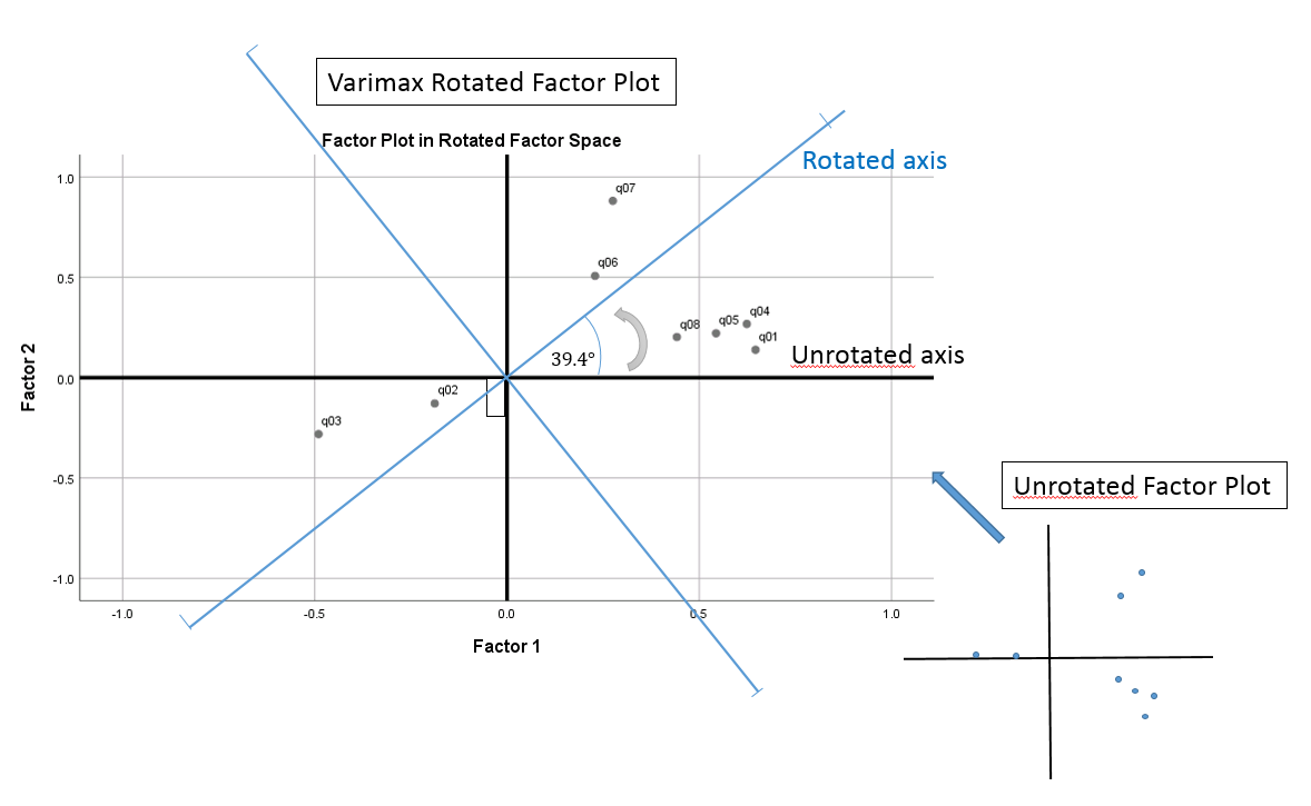 Load graph. Метод вращения Варимакс с нормализацией Кайзера. Варимакс вращение. Процедура вращения факторный анализ. График ротации.