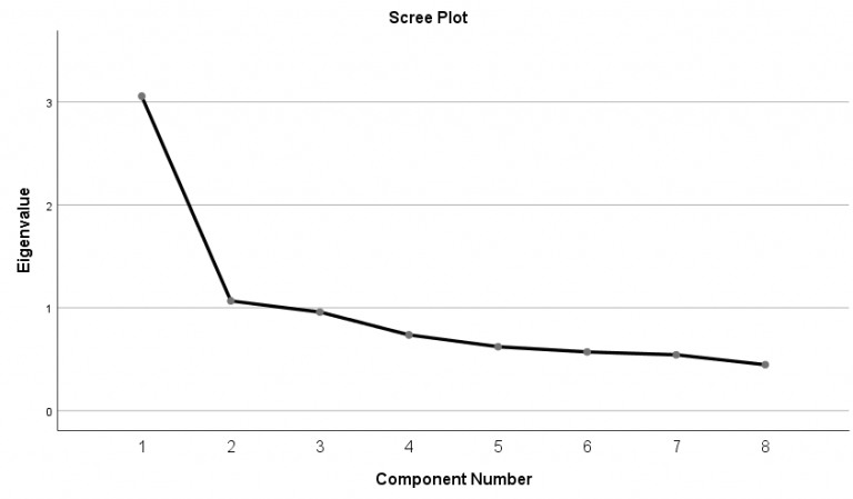 Principal Components (PCA) and Exploratory Factor Analysis (EFA) with SPSS