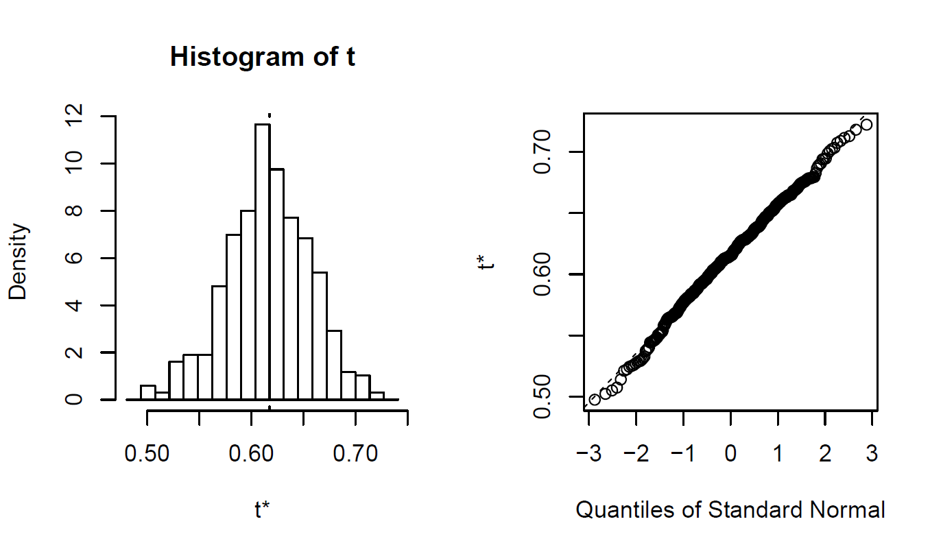 Bootstrapping process. Бутстреп статистика. Bootstrapping. Бутстреп анализ. Quantile in r.