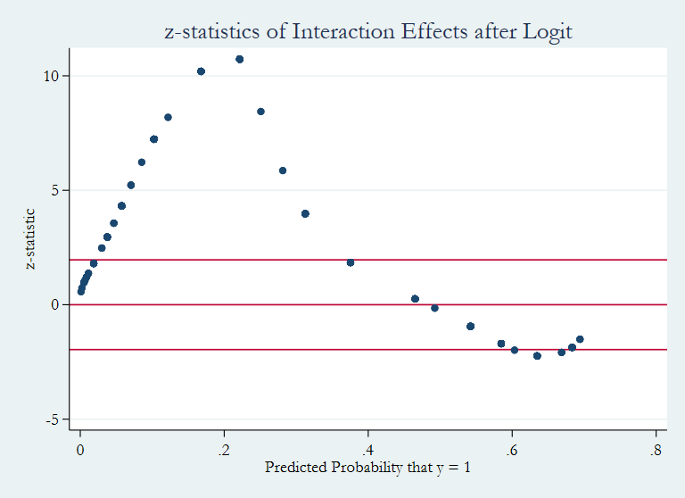 Logistic Regression With Stata 0225