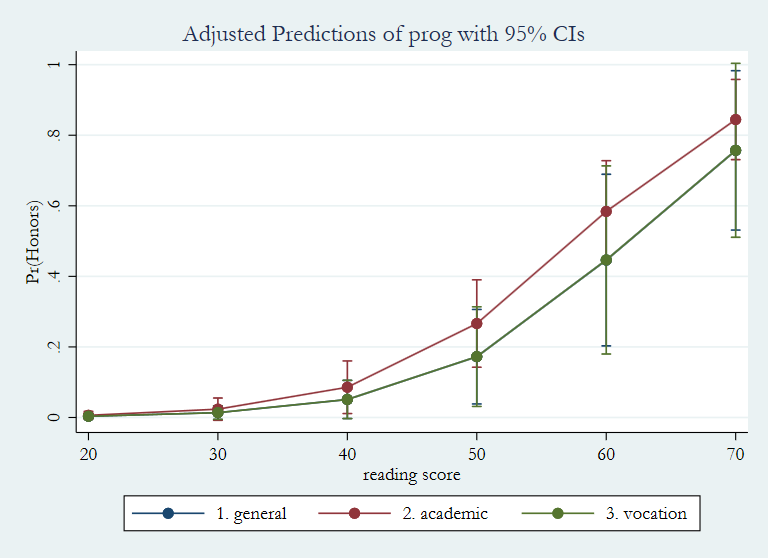 Logistic Regression With Stata