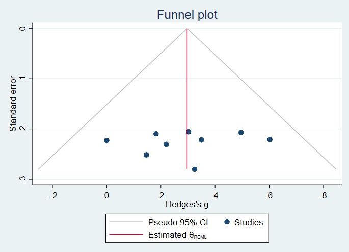 Introduction To Meta-Analysis In Stata