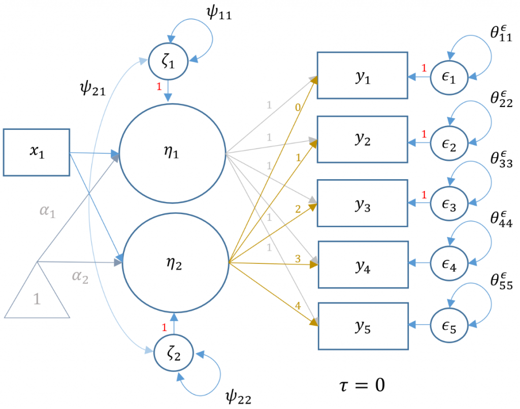 Latent Growth Models (LGM) and Measurement Invariance with R in lavaan