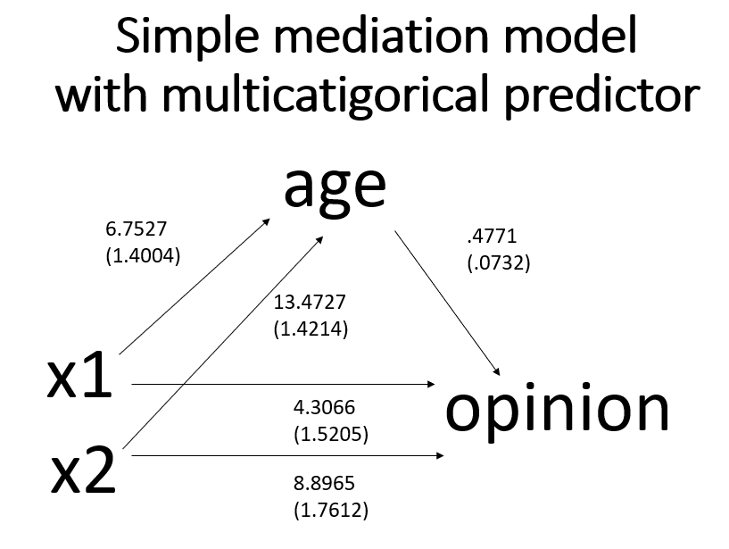 diagram of model with multcat predictor