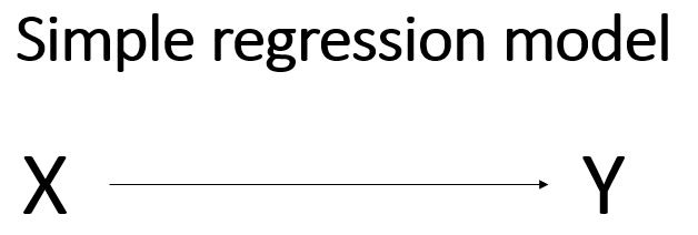 diagram of simple regression model