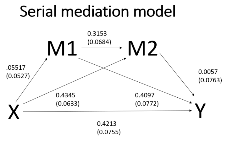 Introduction To Mediation Models With The PROCESS Macro In SPSS