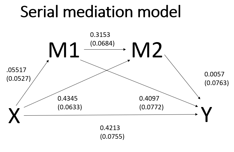 diagram with coefficients of serial mediation model