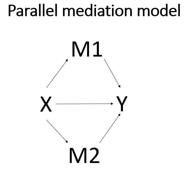 diagram of parallel mediation model