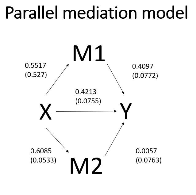 parellel mediation model with output