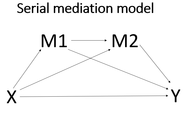 diagram of serial mediation model