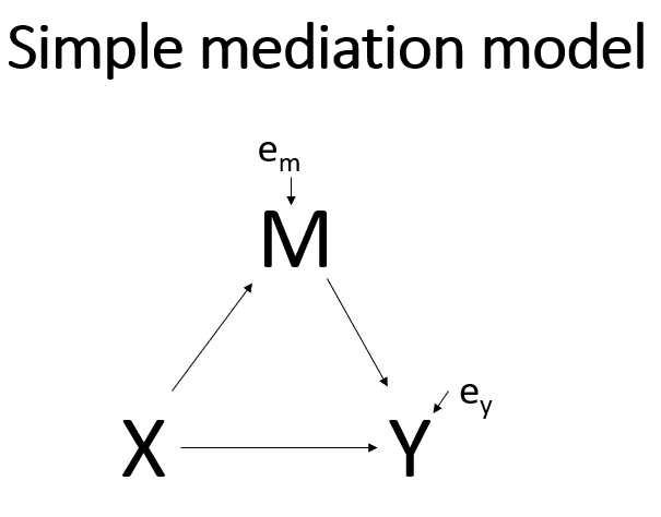 simple mediation model with error terms