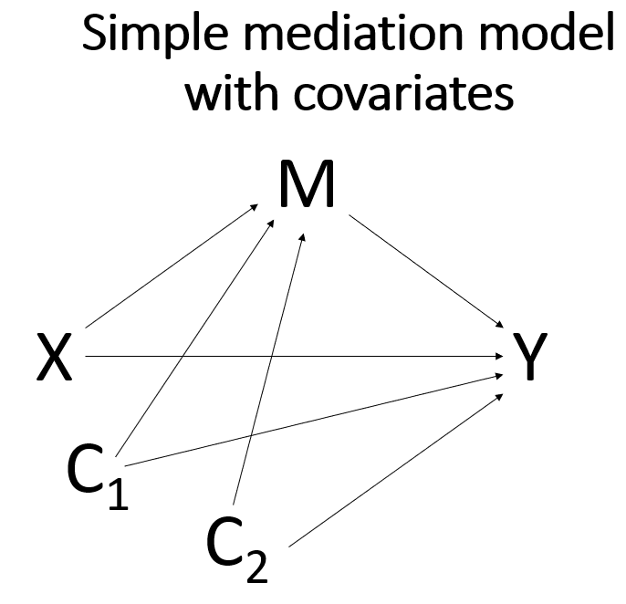simple mediation model with two covariates
