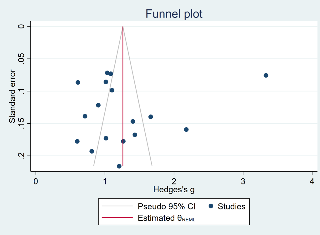 funnel plot with example data