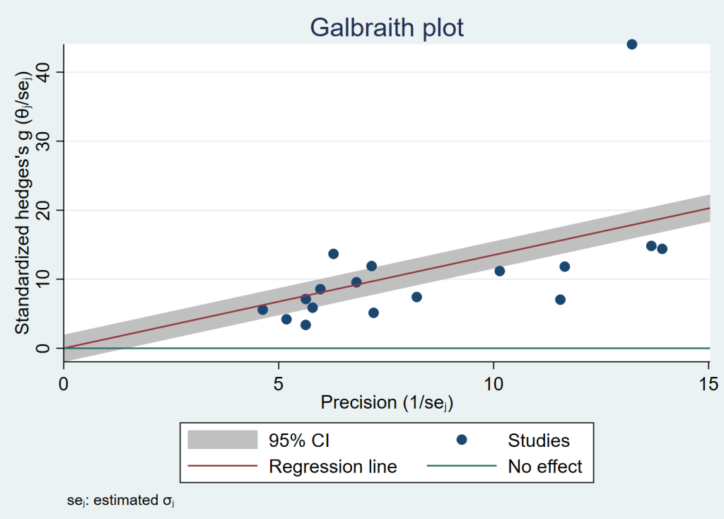 Galbraith plot using example data