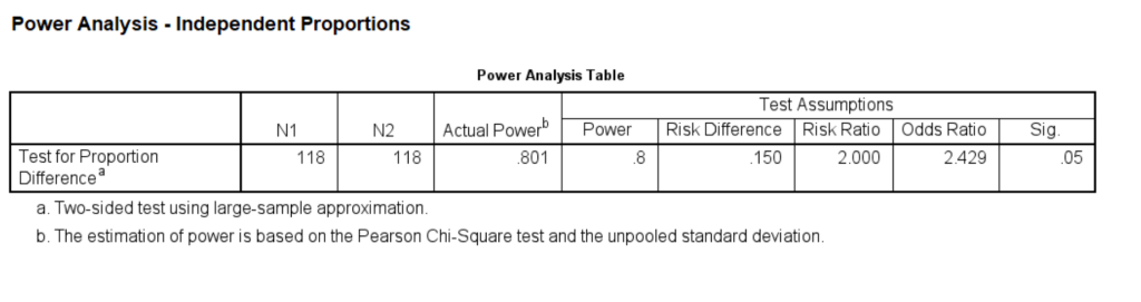 SPSS power analysis output of independent proportions